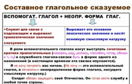 Виды сказуемых в русском языке Что такое сказуемое