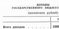 Quel était le budget de l’URSS ?  Système budgétaire de l'URSS.  Niveau actuel de l'économie américaine